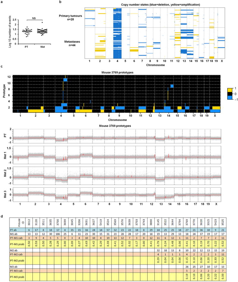 Extended Data Figure 7